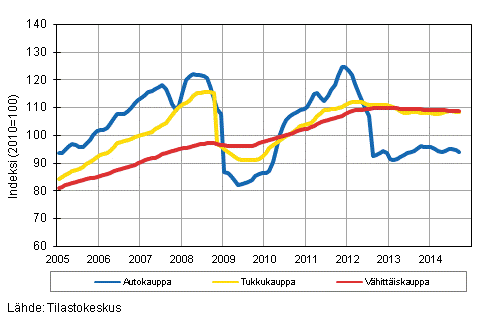 Liitekuvio 1. Auto-, tukku- ja vhittiskaupan liikevaihdon trendisarjat (TOL 2008)