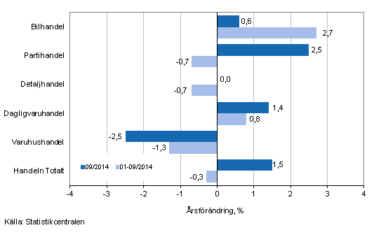 rsfrndring av omsttningen inom handelns olika branscher, % (TOL 2008)