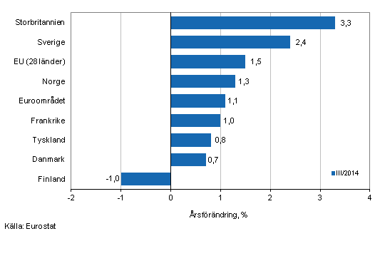 Detaljhandelns arbetsdagskorrigerade frsljningsvolym, rsfrndring i olika lnder under tredje kvartalet r 2014