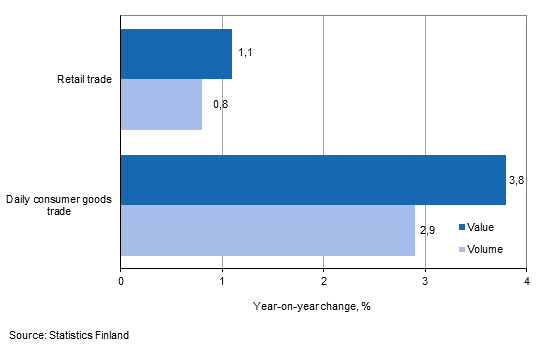 Development of value and volume of retail trade sales, October 2014, % (TOL 2008)