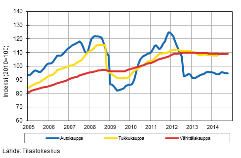 Liitekuvio 1. Auto-, tukku- ja vhittiskaupan liikevaihdon trendisarjat (TOL 2008)