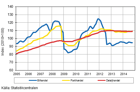 Figurbilaga 1. Bil-, parti- och detaljhandelns omsttning, trend serier (TOL 2008)