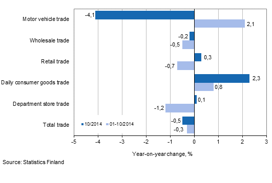 Annual change in turnover in trade industries, % (TOL 2008)