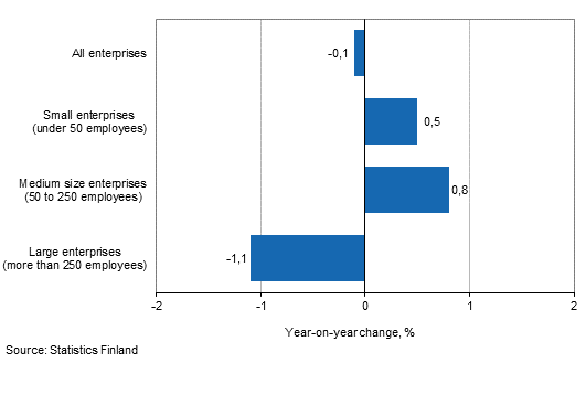 Annual change in turnover of trade in the third quarter by enterprise size category, %