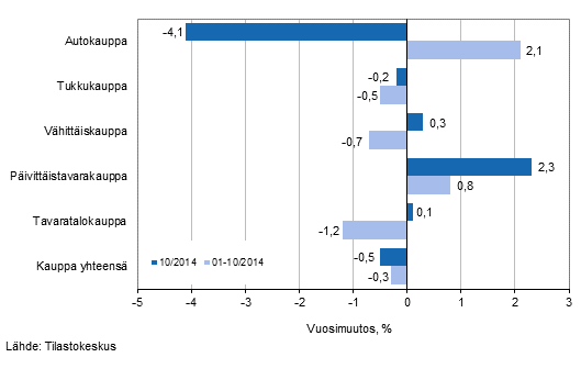 Liikevaihdon vuosimuutos kaupan eri aloilla, % (TOL 2008)