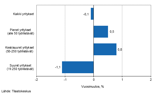 Kaupan toimialan liikevaihdon vuosimuutos kolmannella neljnneksell yrityskokoluokittain, %