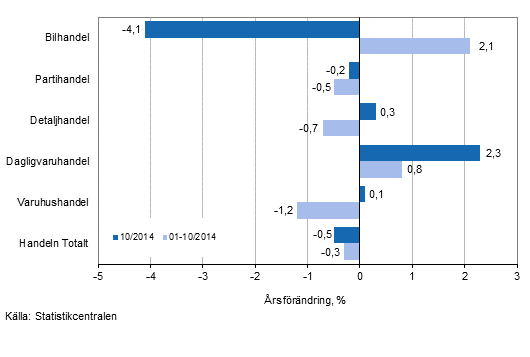 rsfrndring av omsttningen inom handelns olika branscher, % (TOL 2008)