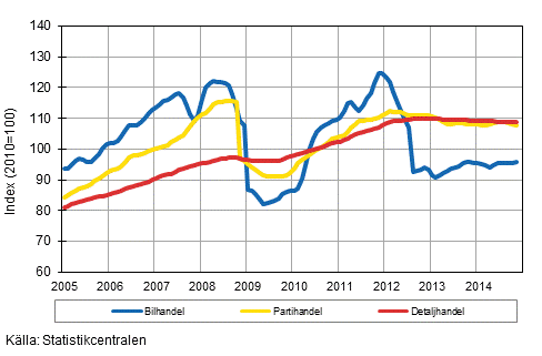 Figurbilaga 1. Bil-, parti- och detaljhandelns omsttning, trend serier (TOL 2008)