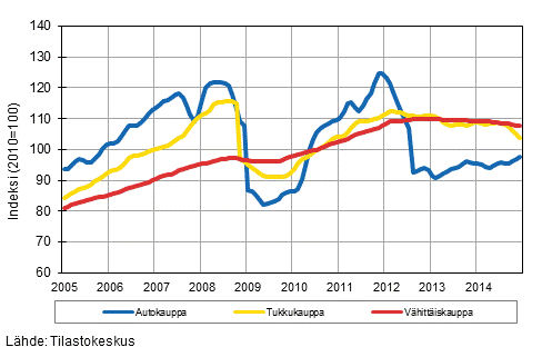 Liitekuvio 1. Auto-, tukku- ja vhittiskaupan liikevaihdon trendisarjat (TOL 2008)