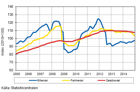 Figurbilaga 1. Bil-, parti- och detaljhandelns omsttning, trend serier (TOL 2008)