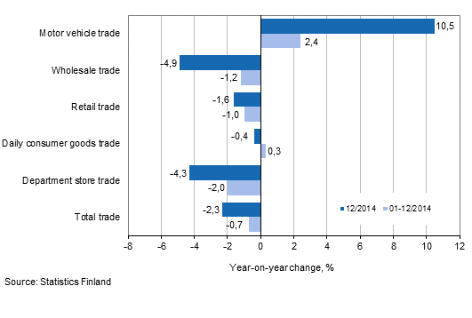 Annual change in turnover in trade industries, % (TOL 2008)