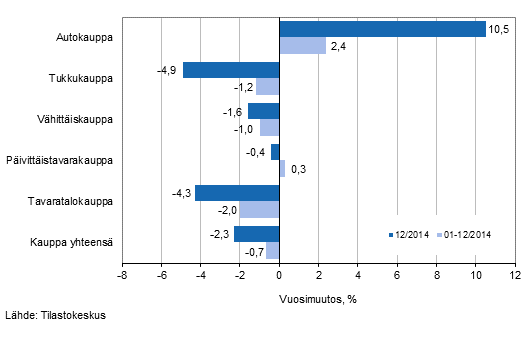 Liikevaihdon vuosimuutos kaupan eri aloilla, % (TOL 2008)