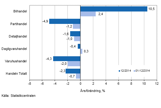 rsfrndring av omsttningen inom handelns olika branscher, % (TOL 2008)