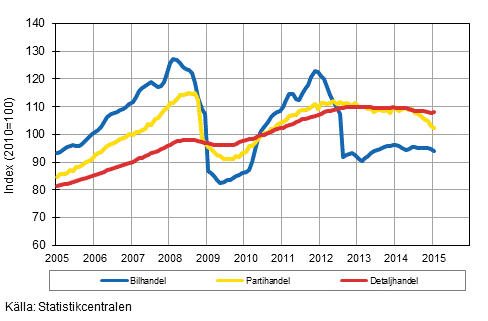 Figurbilaga 1. Bil-, parti- och detaljhandelns omsttning, trend serier (TOL 2008)