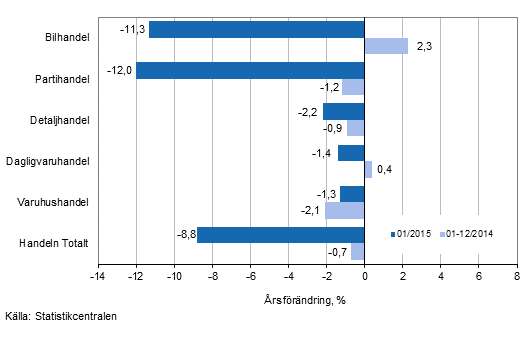 rsfrndring av omsttningen inom handelns olika branscher, % (TOL 2008)