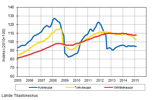 Liitekuvio 1. Auto-, tukku- ja vhittiskaupan liikevaihdon trendisarjat (TOL 2008)