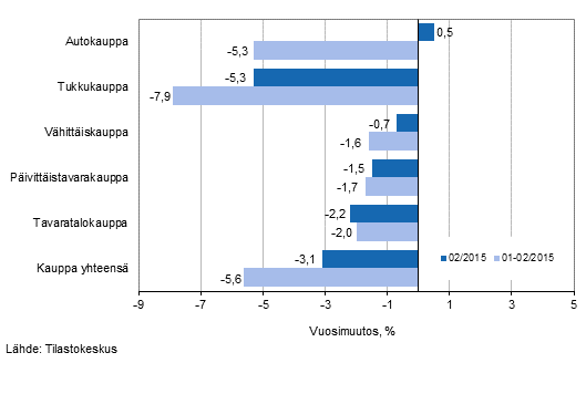 Liikevaihdon vuosimuutos kaupan eri aloilla, % (TOL 2008)