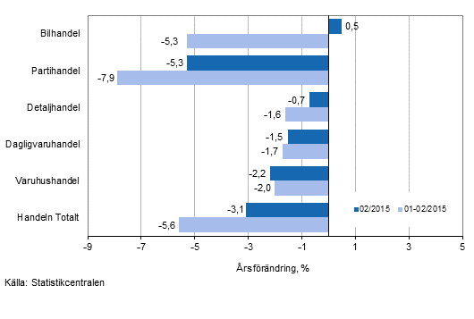 rsfrndring av omsttningen inom handelns olika branscher, % (TOL 2008)