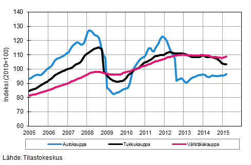 Liitekuvio 1. Auto-, tukku- ja vhittiskaupan liikevaihdon trendisarjat (TOL 2008)