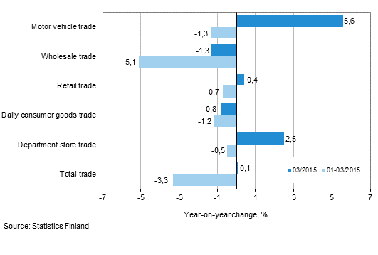 Annual change in turnover in trade industries, % (TOL 2008)