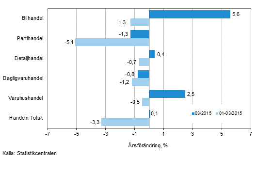 rsfrndring av omsttningen inom handelns olika branscher, % (TOL 2008)