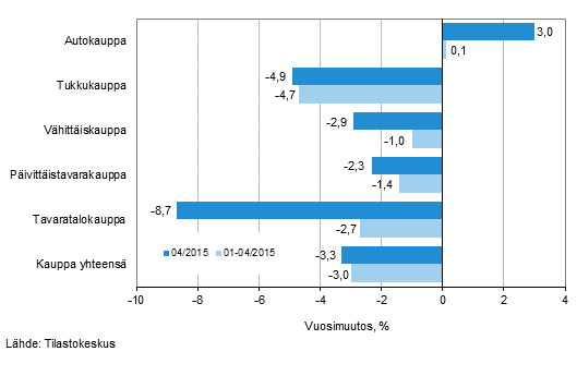 Liikevaihdon vuosimuutos kaupan eri aloilla, % (TOL 2008)