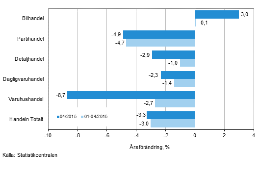 rsfrndring av omsttningen inom handelns olika branscher, % (TOL 2008)