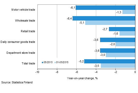 Annual change in turnover in trade industries, % (TOL 2008)