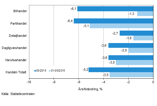 rsfrndring av omsttningen inom handelns olika branscher, % (TOL 2008)