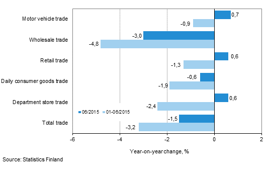 Annual change in turnover in trade industries, % (TOL 2008)