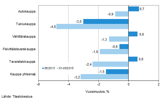 Liikevaihdon vuosimuutos kaupan eri aloilla, % (TOL 2008)