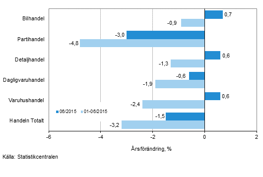 rsfrndring av omsttningen inom handelns olika branscher, % (TOL 2008)