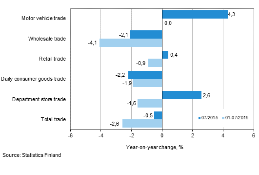 Annual change in turnover in trade industries, % (TOL 2008)