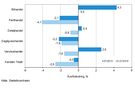 rsfrndring av omsttningen inom handelns olika branscher, % (TOL 2008)