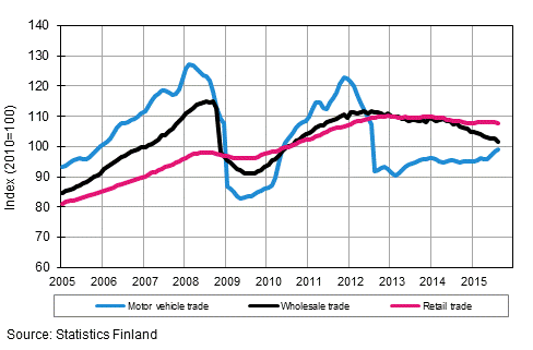 Appendix figure 1. Turnover of motor vehicles, wholesale and retail trade, trend series (TOL 2008)