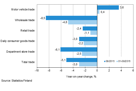 Annual change in turnover in trade industries, % (TOL 2008)