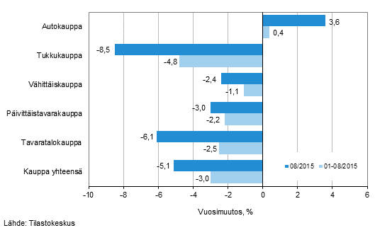 Liikevaihdon vuosimuutos kaupan eri aloilla, % (TOL 2008)