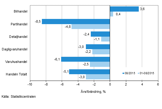 rsfrndring av omsttningen inom handelns olika branscher, % (TOL 2008)