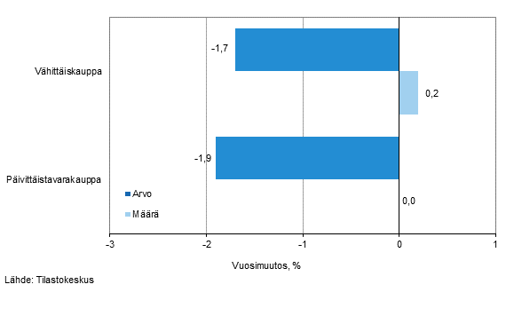 Vhittiskaupan myynnin arvon ja mrn kehitys, syyskuu 2015, % (TOL 2008)