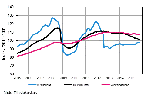 Liitekuvio 1. Auto-, tukku- ja vhittiskaupan liikevaihdon trendisarjat (TOL 2008)