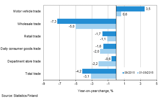 Annual change in turnover in trade industries, % (TOL 2008)