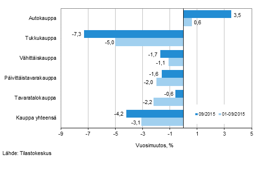 Liikevaihdon vuosimuutos kaupan eri aloilla, % (TOL 2008)