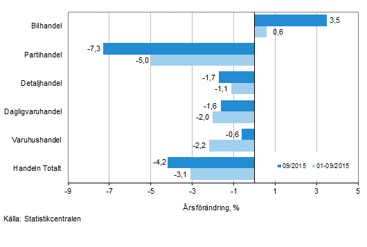 rsfrndring av omsttningen inom handelns olika branscher, % (TOL 2008)