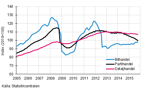 Figurbilaga 1. Bil-, parti- och detaljhandelns omsttning, trend serier (TOL 2008)