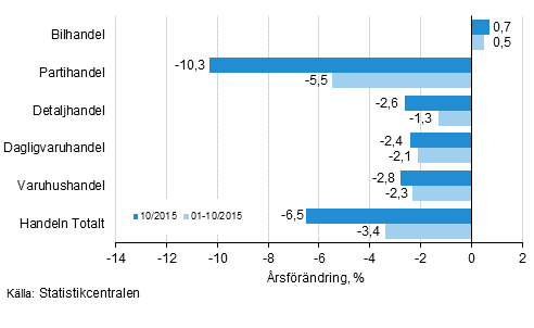 rsfrndring av omsttningen inom handelns olika branscher, % (TOL 2008)