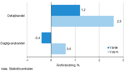 Utvecklingen av frsljningsvrde och -volym inom detaljhandeln, november 2015, % (TOL 2008)