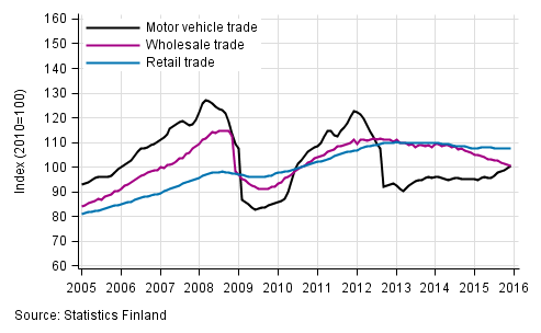 Appendix figure 1. Turnover of motor vehicles, wholesale and retail trade, trend series (TOL 2008)