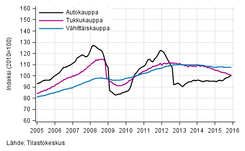 Liitekuvio 1. Auto-, tukku- ja vhittiskaupan liikevaihdon trendisarjat (TOL 2008)