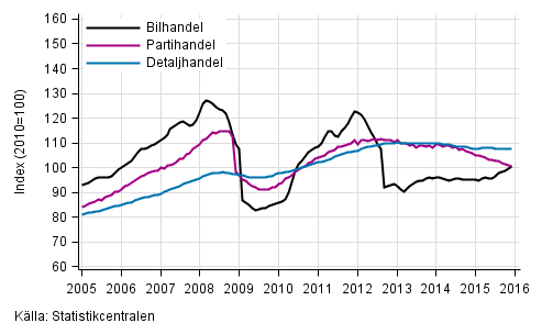 Figurbilaga 1. Bil-, parti- och detaljhandelns omsttning, trend serier (TOL 2008)