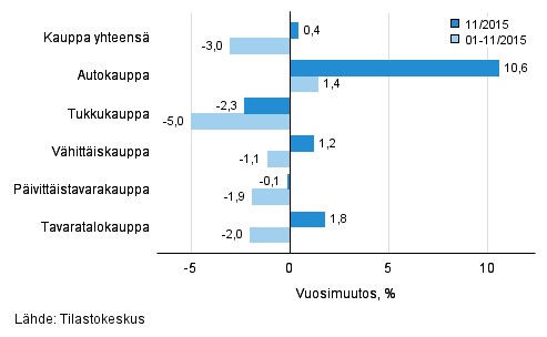 Liikevaihdon vuosimuutos kaupan eri aloilla, % (TOL 2008)